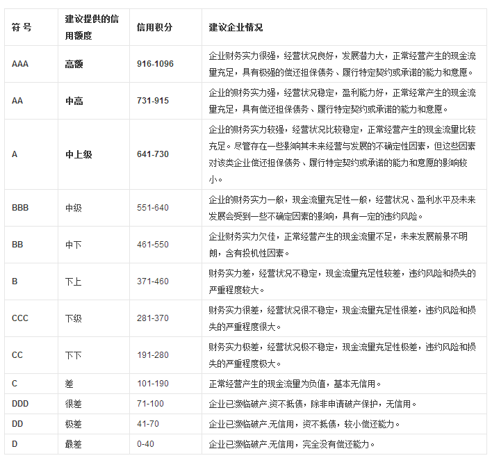 國家商務(wù)部認證企業(yè)信用等級表示